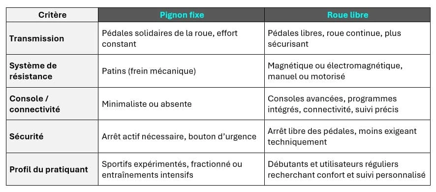Tableau comparatif présentant les différences entre vélo de spinning à pignon fixe et les modèles à roue libre.