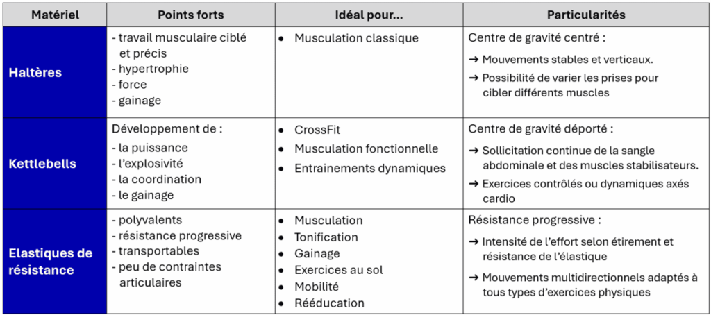 Tableau comparatif d'équipements fitness : haltères, kettlebells et élastiques de résistance.